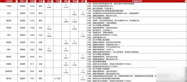 《光与影：33号远征队》33满级武器属性分享