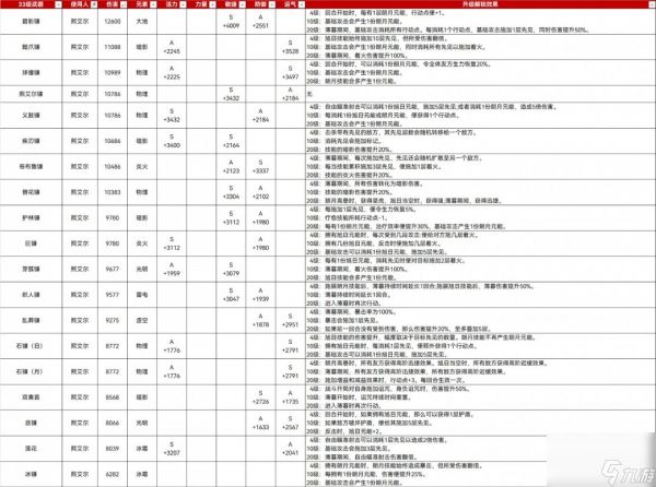 《光与影：33号远征队》33满级武器属性分享