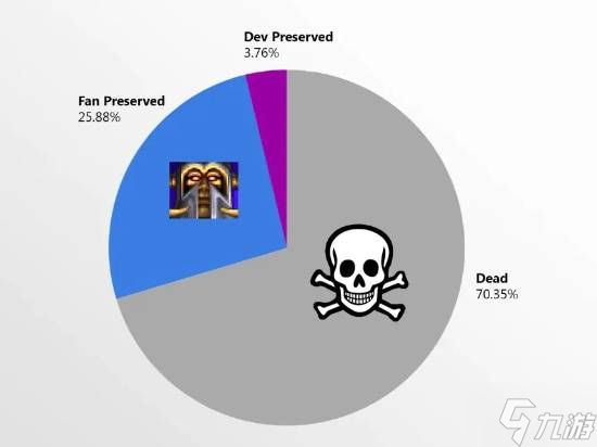 调查显示70%需要联网的游戏或终会消亡：仅少数能存活