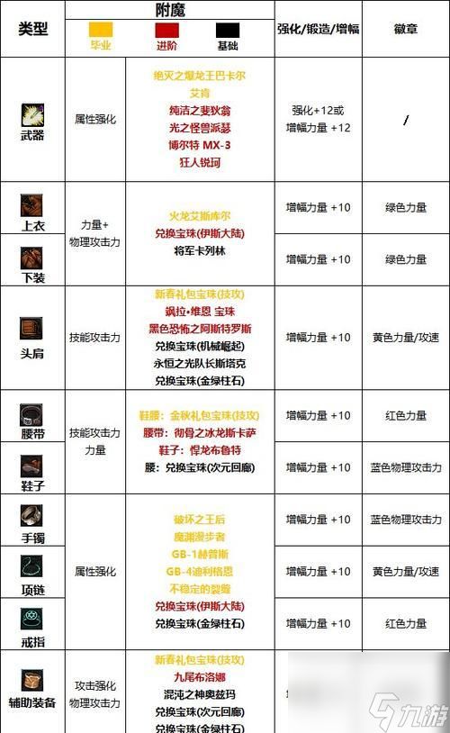 地下城简约徽章附魔卡选择是什么？附魔效果如何？