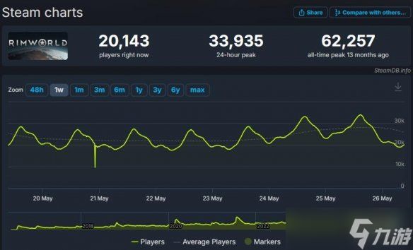 steam好评如潮游戏《环世界》价格上调：现售128元！