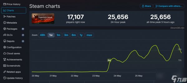污痕圣杯阿瓦隆的陨落steam好评如潮 在线玩家突破2.5万