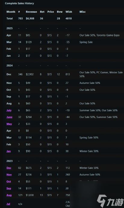 开发者分享自己游戏销量数据 自行研究起伏原因