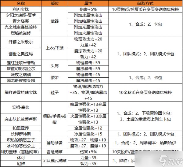 地下城与勇士：起源新版本毕业附魔大盘点，获取途径又是哪些？