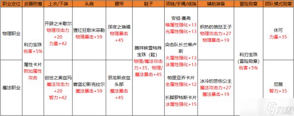 地下城与勇士：起源新版本毕业附魔大盘点，获取途径又是哪些？