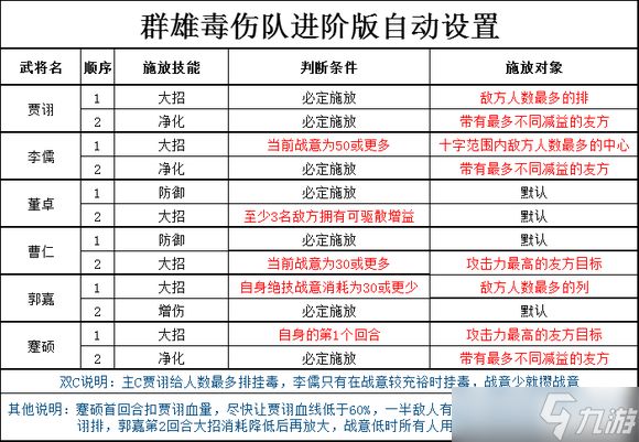 三国志幻想大陆2枭之歌全阵容进阶版自动设置汇总