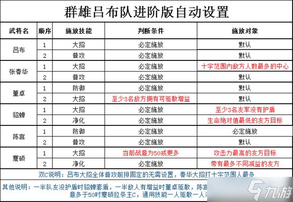 三国志幻想大陆2枭之歌全阵容进阶版自动设置汇总