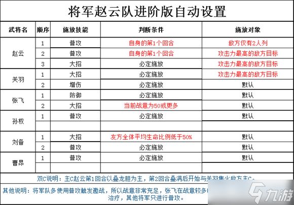 三国志幻想大陆2枭之歌全阵容进阶版自动设置汇总