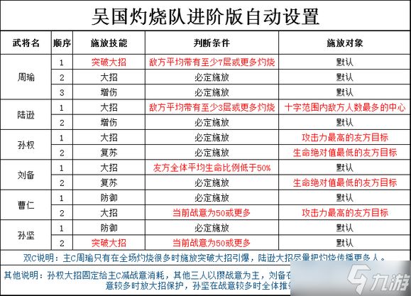 三国志幻想大陆2枭之歌全阵容进阶版自动设置汇总