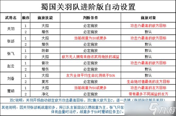 三国志幻想大陆2枭之歌全阵容进阶版自动设置汇总