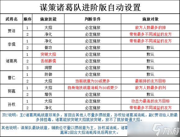 三国志幻想大陆2枭之歌全阵容进阶版自动设置汇总
