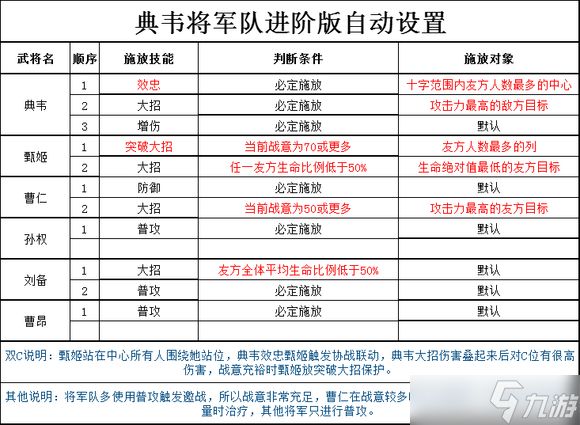 三国志幻想大陆2枭之歌全阵容进阶版自动设置汇总