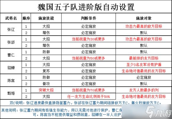 三国志幻想大陆2枭之歌全阵容进阶版自动设置汇总