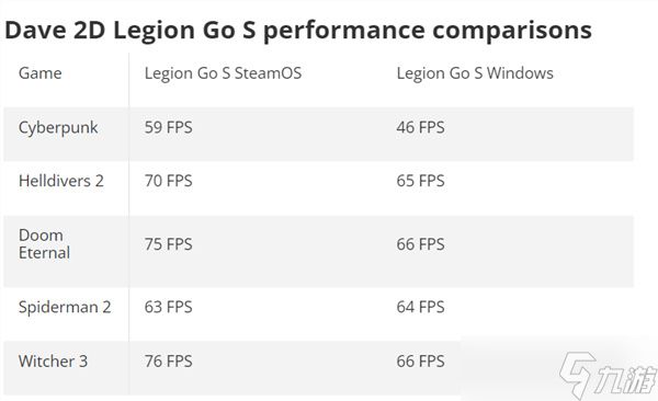 SteamOS逆袭掌机战场!性能飙升30%、续航暴增100%实测出炉