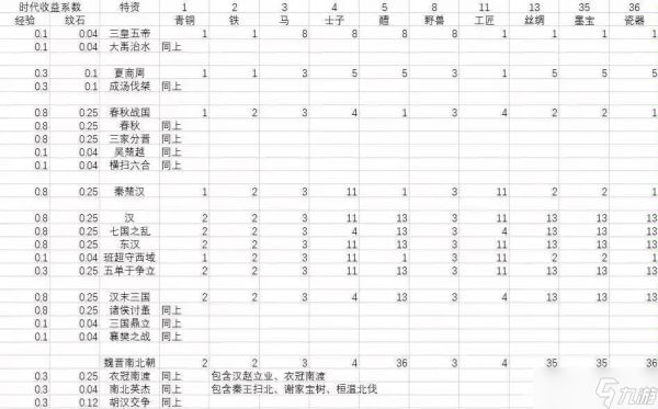 无悔华夏三国演义——经验的天堂——九名臣速刷