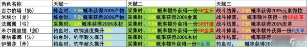 玛娜希斯回响开服角色采集天赋一览（附采集队举例）