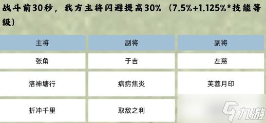 《三国群英传鸿鹄霸业》群雄羁绊阵容介绍
