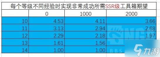 《胜利女神新的希望》收藏品升级材料选择 收藏品怎么升级性价比高