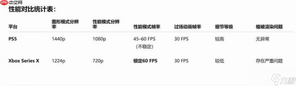 PS5完胜？《最终幻想16》Xbox版分辨率太低、树都“长坏了”