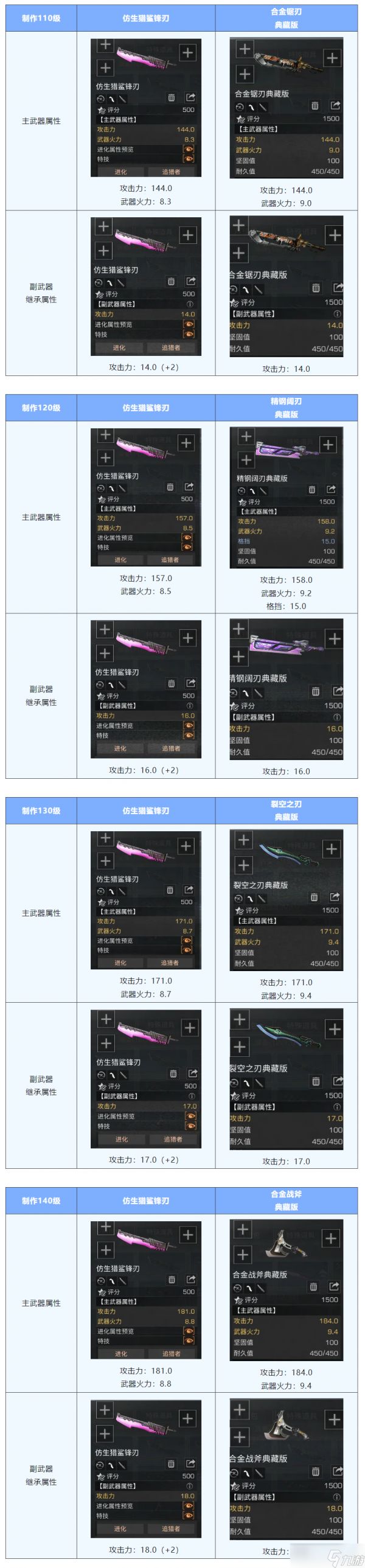 明日之后仿生猎鲨锋刃vs版本冷兵器，谁是你的武器心头好？