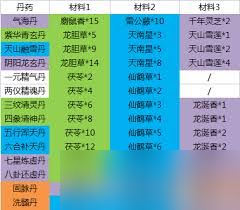 这就是江湖外练丹药所需材料数量详解