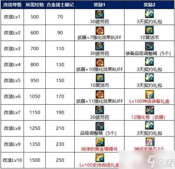 DNF合金战士玩法技巧 - 合金战士技能搭配装备推荐