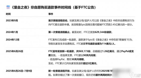 《堡垒之夜》非自愿花费被FTC退回 高达1.26亿美元、索赔仅限两周