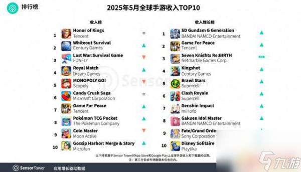 Sensor Tower报告：腾讯旗下《王者荣耀》连续稳坐5月全球手游收入榜首， 《无尽冬日》跃升至第二位