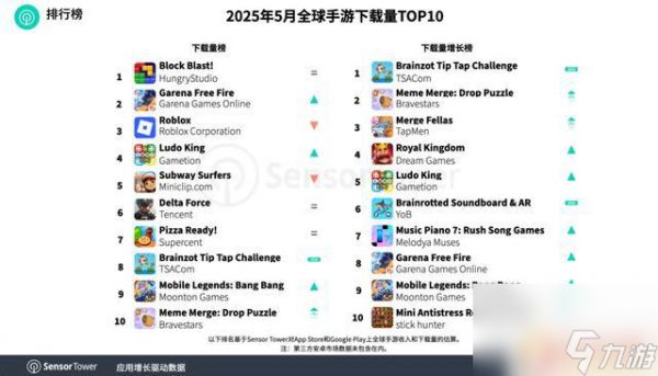 Sensor Tower报告：腾讯旗下《王者荣耀》连续稳坐5月全球手游收入榜首， 《无尽冬日》跃升至第二位