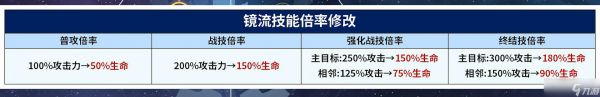 崩坏星穹铁道3.4镜流加强了什么