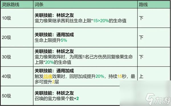龙石战争茜莉丝技能属性及搭配推荐