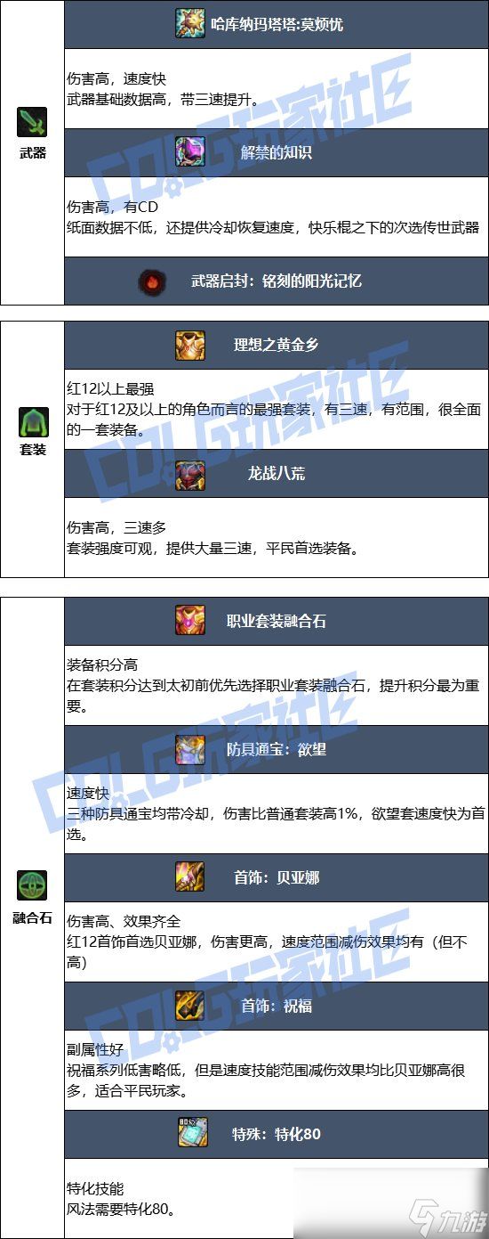 DNF17周年庆风法毕业装备搭配