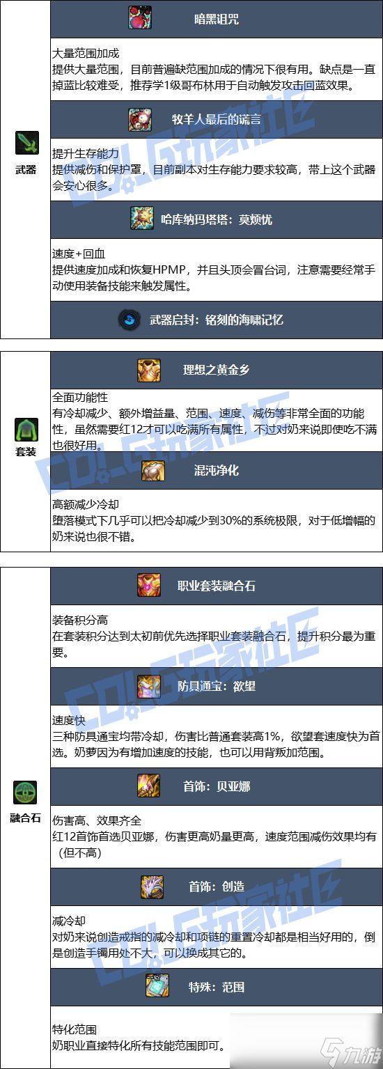 DNF17周年庆奶萝毕业装备搭配