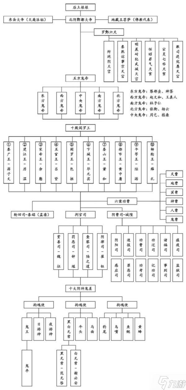 《黑神话钟馗》地府组织框架一览 钟馗在地府是什么职位