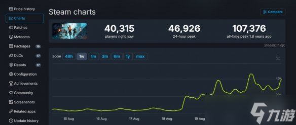 《战地2042》热度回升！Steam 24小时峰值近4.7万人