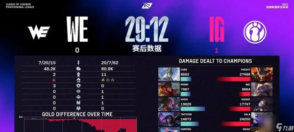 IG2-0轻松横扫WE，锁定登峰组前3！全面碾压，Gala两场一次不死