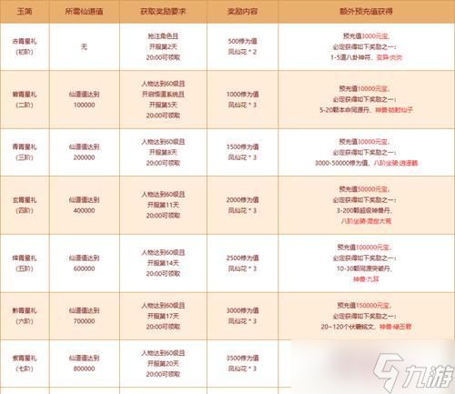 问道妖灵觉醒礼包领取条件是什么？如何领取？