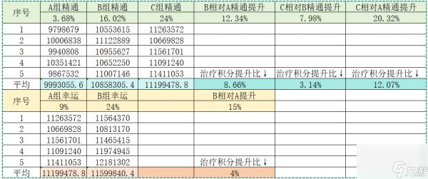 《云海之下》幸运属性对学者的奶量影响