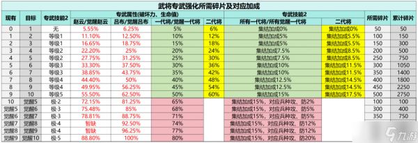 三国冰河时代武将专武属性技能加成详解