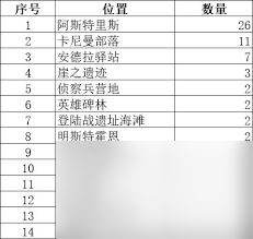 星痕共鸣安德拉驿站阅读物位置在哪
