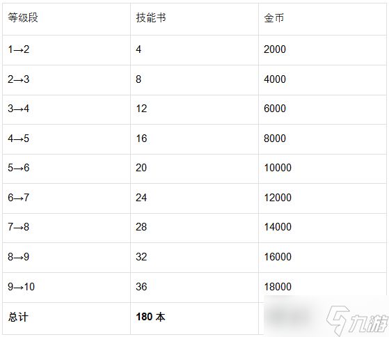 《魔法祈幻界》缇琳技能提升完全指南