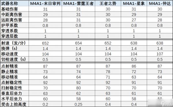 M4A1-末日审判武器评测，CF手游末日气息下隐藏的强大实力