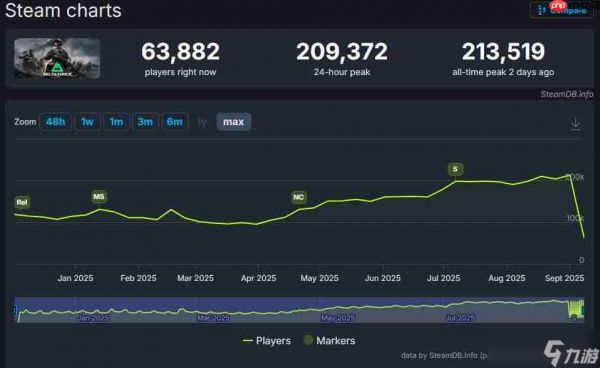 21万人！《三角洲行动》Steam在线玩家数创历史新高