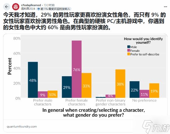 线上老婆不可能是女生！玩家热议男玩家爱玩女角色