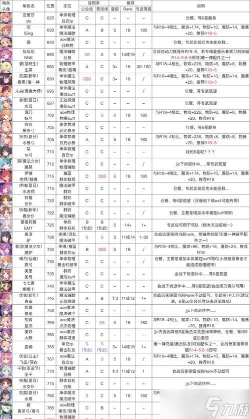 2024公主连结国服最强PVP进攻角色评分（掌握最新角色排名）
