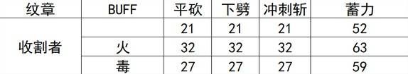 《空洞骑士：丝之歌》收割者纹章的效果与数据全面解析
