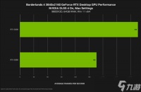 《无主之地4》开启DLSS 4多帧生成 帧数将提升至5.5倍