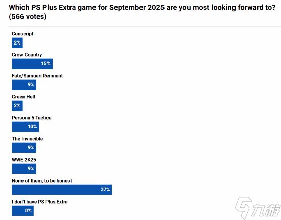 9月PS+二/三档满意度调查：53%被调查玩家认为差劲！
