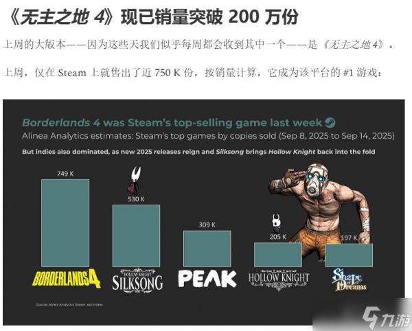 <a linkid=391716>无主之地</a>4销量破200万份,Steam超百万登顶年度热门
