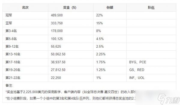英雄联盟s11全球总决赛奖金解析-奖金分配与冠军奖励一览